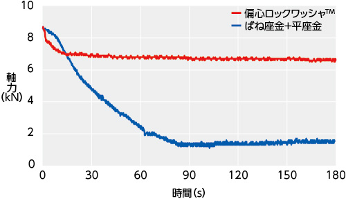 ユンカー式振動試験